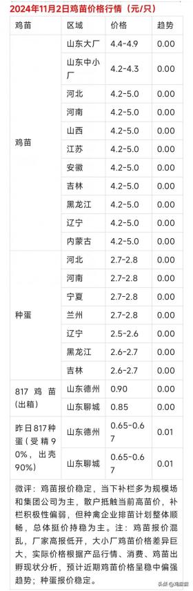 2024年11月2日，各地区【肉鸡价格，鸡苗价格】行情参考！ 